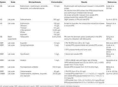 The Role of Extracellular Polymeric Substances in Micropollutant Removal